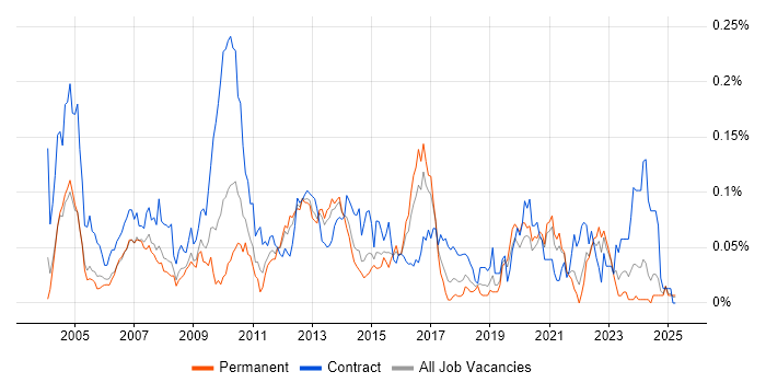 Job vacancy trend for Sequence Diagram in the South East Job vacancy trend for Sequence Diagram in the South East