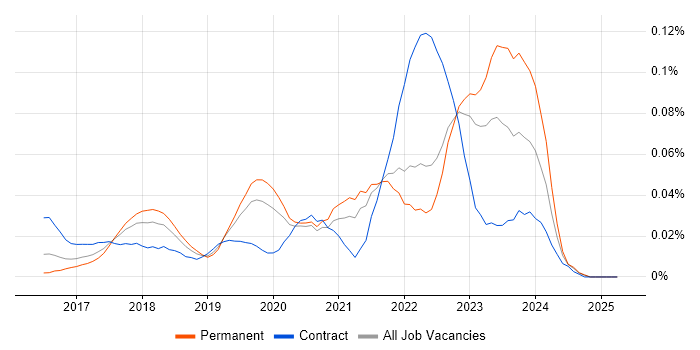 Job vacancy trend for Serenity BDD in the South East