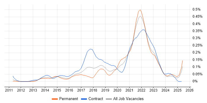 Job vacancy trend for Servant Leadership in the South East