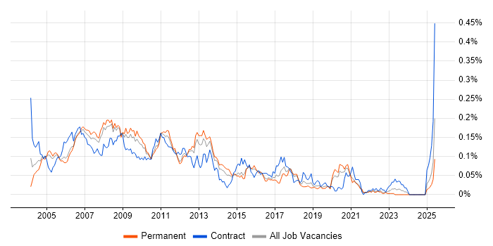 Job vacancy trend for Server Administrator in the South East Job vacancy trend for Server Administrator in the South East