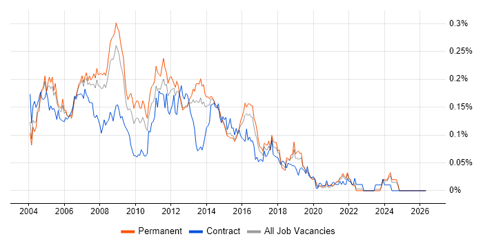 Server Analyst job vacancy trend in the South East