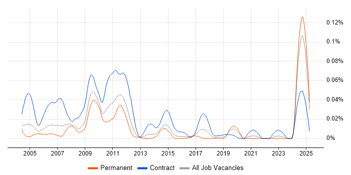 Job vacancy trend for Server Build Engineer in the South East Job vacancy trend for Server Build Engineer in the South East
