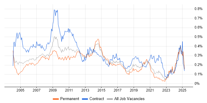 Job vacancy trend for Server Building in the South East Job vacancy trend for Server Building in the South East