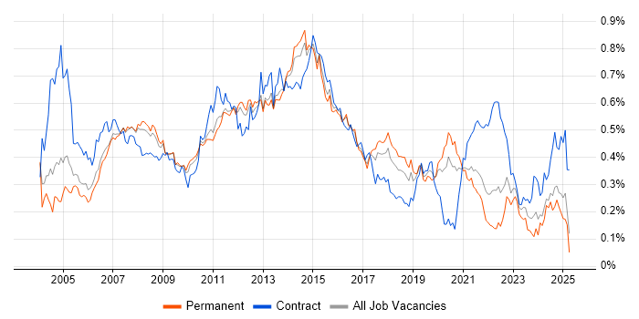 Job vacancy trend for Server Engineer in the South East Job vacancy trend for Server Engineer in the South East