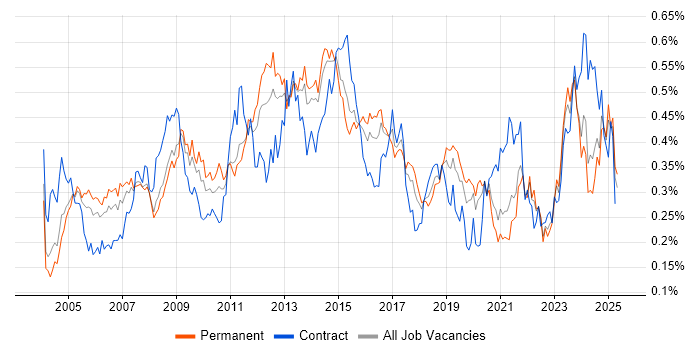 Job vacancy trend for Server Management in the South East Job vacancy trend for Server Management in the South East