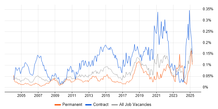 Job vacancy trend for Server Migrations in the South East Job vacancy trend for Server Migrations in the South East