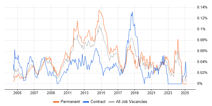 Job vacancy trend for Server Monitoring in the South East Job vacancy trend for Server Monitoring in the South East