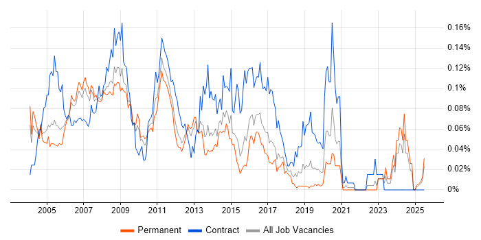 Job vacancy trend for Server Specialist in the South East