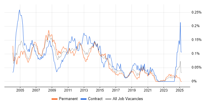 Job vacancy trend for Server Support Engineer in the South East Job vacancy trend for Server Support Engineer in the South East