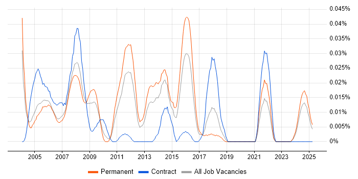 Job vacancy trend for Server Support Technician in the South East Job vacancy trend for Server Support Technician in the South East