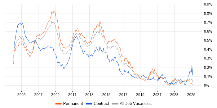 Job vacancy trend for Server Support in the South East Job vacancy trend for Server Support in the South East