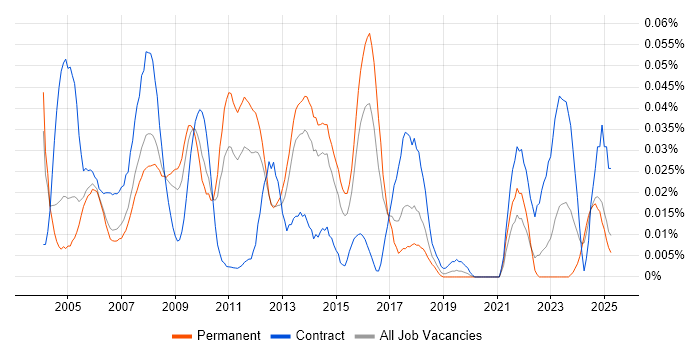 Job vacancy trend for Server Technician in the South East Job vacancy trend for Server Technician in the South East