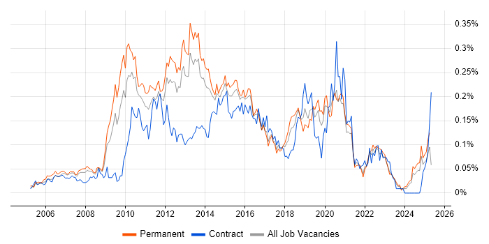 Job vacancy trend for Server Virtualisation in the South East Job vacancy trend for Server Virtualisation in the South East