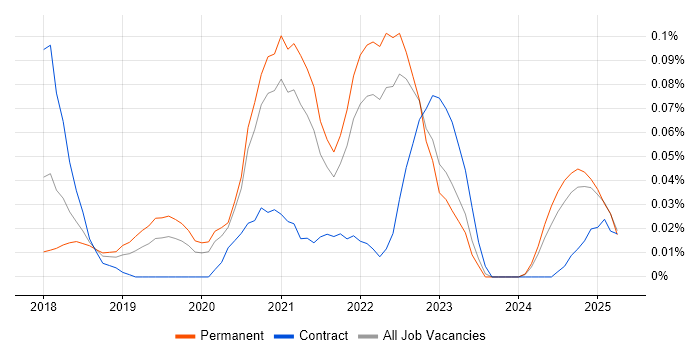 Job vacancy trend for Serverless Framework in the South East Job vacancy trend for Serverless Framework in the South East