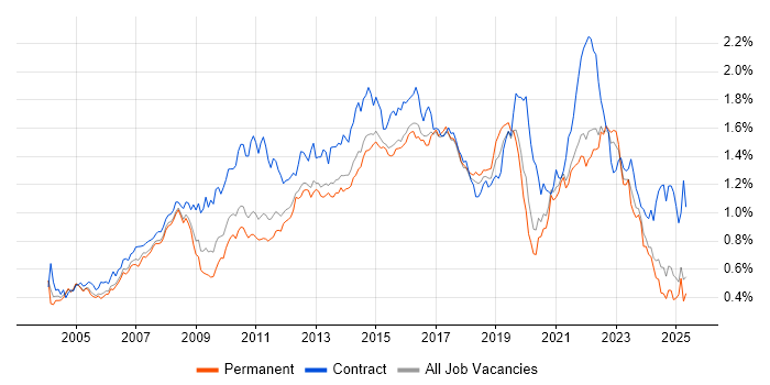 Job vacancy trend for Service Analyst in the South East Job vacancy trend for Service Analyst in the South East
