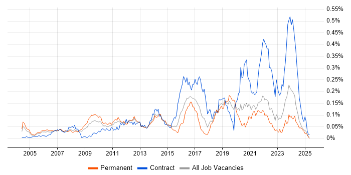 Job vacancy trend for Service Architect in the South East Job vacancy trend for Service Architect in the South East