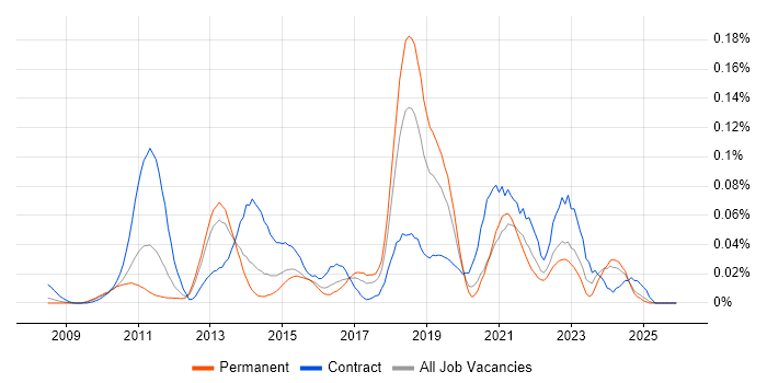 Service Asset and Configuration Management job vacancy trend in the South East