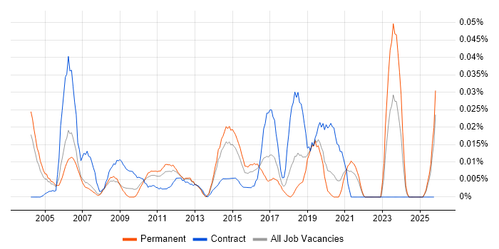 Service Assurance Manager job vacancy trend in the South East