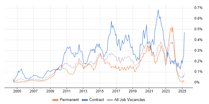 Job vacancy trend for Service Catalogue in the South East Job vacancy trend for Service Catalogue in the South East