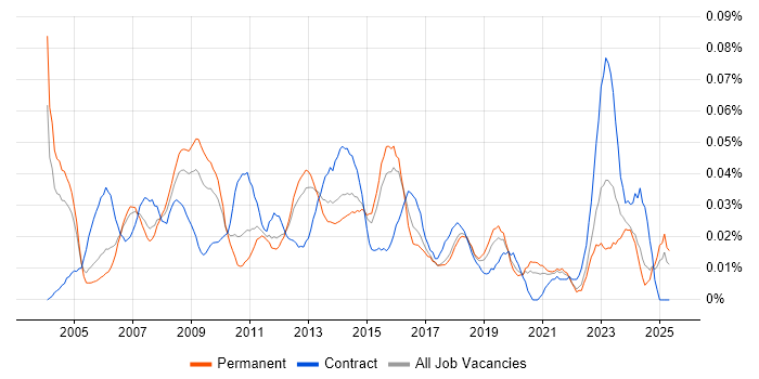 Job vacancy trend for Service Delivery Analyst in the South East Job vacancy trend for Service Delivery Analyst in the South East