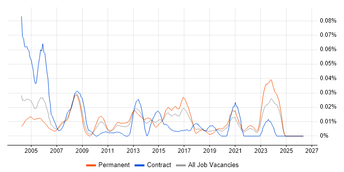 Service Delivery Coordinator job vacancy trend in the South East