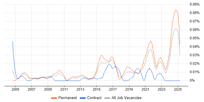 Job vacancy trend for Service Delivery Engineer in the South East Job vacancy trend for Service Delivery Engineer in the South East
