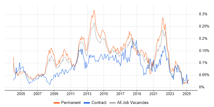 Job vacancy trend for Service Delivery Management in the South East