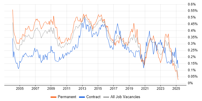 Job vacancy trend for Service Delivery Manager in the South East Job vacancy trend for Service Delivery Manager in the South East