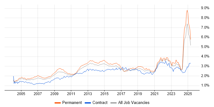 Job vacancy trend for Service Delivery in the South East Job vacancy trend for Service Delivery in the South East