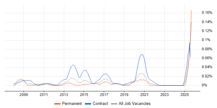 Job vacancy trend for Service Design Analyst in the South East