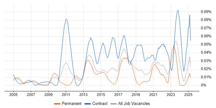 Job vacancy trend for Service Design Manager in the South East Job vacancy trend for Service Design Manager in the South East