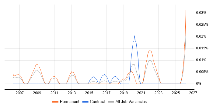 Service Design Specialist job vacancy trend in the South East