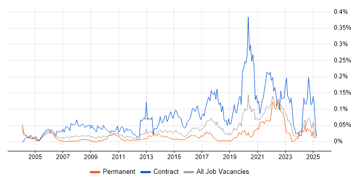 Job vacancy trend for Service Designer in the South East Job vacancy trend for Service Designer in the South East