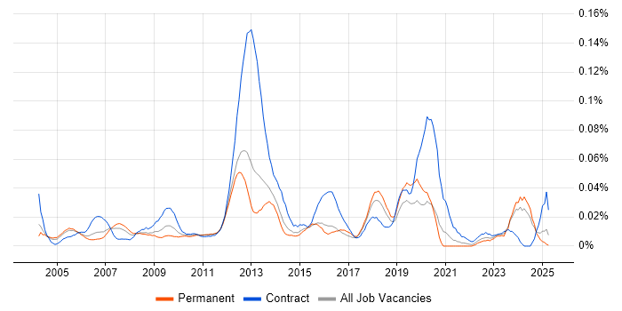 Job vacancy trend for Service Desk Administrator in the South East Job vacancy trend for Service Desk Administrator in the South East