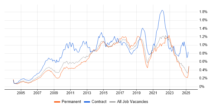 Job vacancy trend for Service Desk Analyst in the South East Job vacancy trend for Service Desk Analyst in the South East