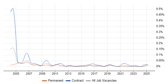 Job vacancy trend for Service Desk Consultant in the South East Job vacancy trend for Service Desk Consultant in the South East