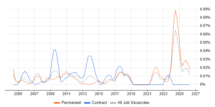 Service Desk Coordinator job vacancy trend in the South East
