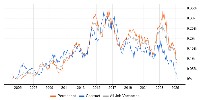 Job vacancy trend for Service Desk Engineer in the South East Job vacancy trend for Service Desk Engineer in the South East