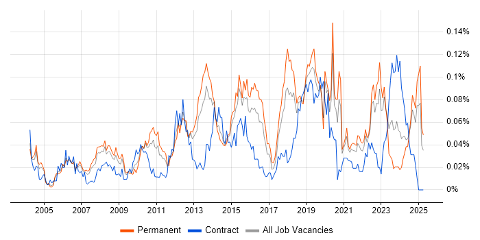 Job vacancy trend for Service Desk Management in the South East Job vacancy trend for Service Desk Management in the South East