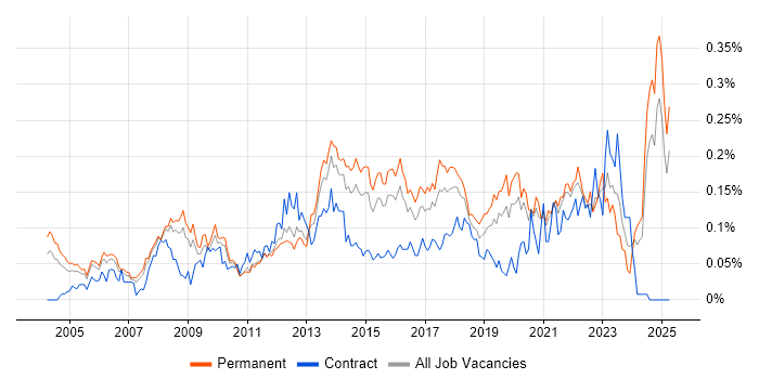 Job vacancy trend for Service Desk Manager in the South East Job vacancy trend for Service Desk Manager in the South East