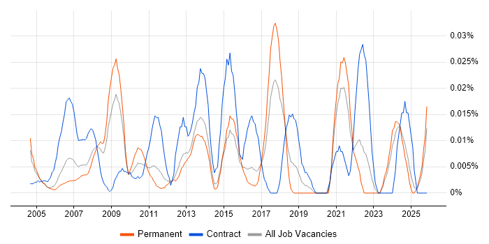 Service Desk Specialist job vacancy trend in the South East
