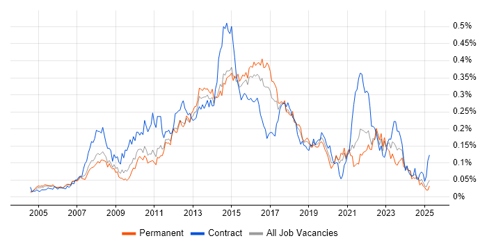 Job vacancy trend for Service Desk Support Analyst in the South East Job vacancy trend for Service Desk Support Analyst in the South East
