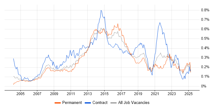 Job vacancy trend for Service Desk Support in the South East Job vacancy trend for Service Desk Support in the South East