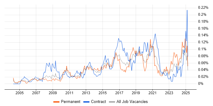 Job vacancy trend for Service Desk Technician in the South East Job vacancy trend for Service Desk Technician in the South East