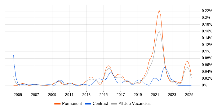 Job vacancy trend for Service-Level Objective in the South East Job vacancy trend for Service-Level Objective in the South East