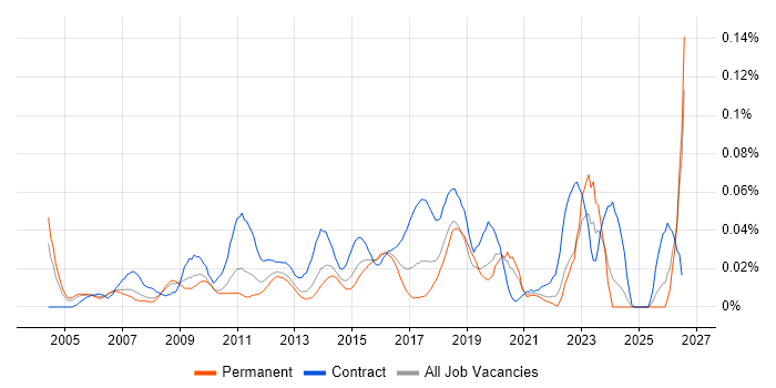 Service Management Analyst job vacancy trend in the South East