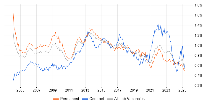 Job vacancy trend for Service Manager in the South East Job vacancy trend for Service Manager in the South East