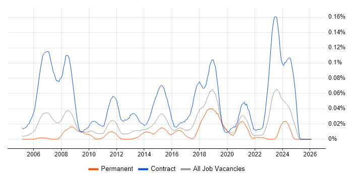 Service Migration job vacancy trend in the South East
