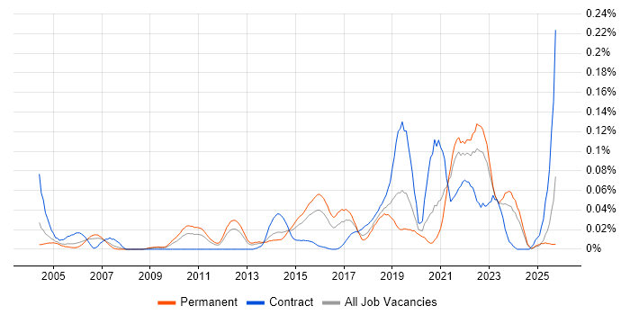 Service Owner job vacancy trend in the South East