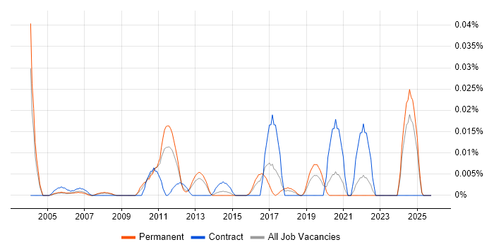 Service Performance Analyst job vacancy trend in the South East
